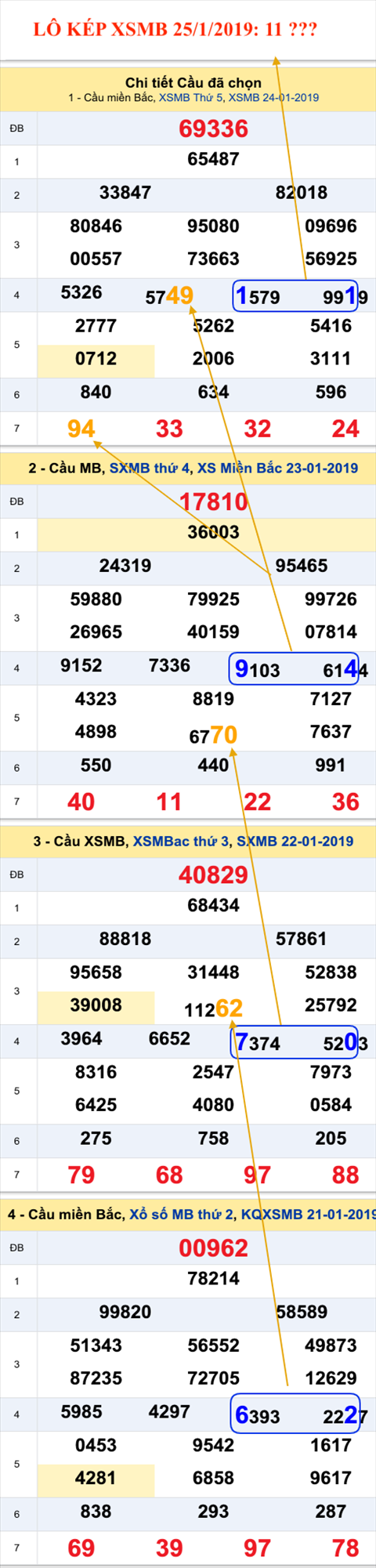 An so kep thu nhat - Lo kep XSMB 25-1-2019 An so kep thu nhat - Lo kep XSMB 25-1-2019